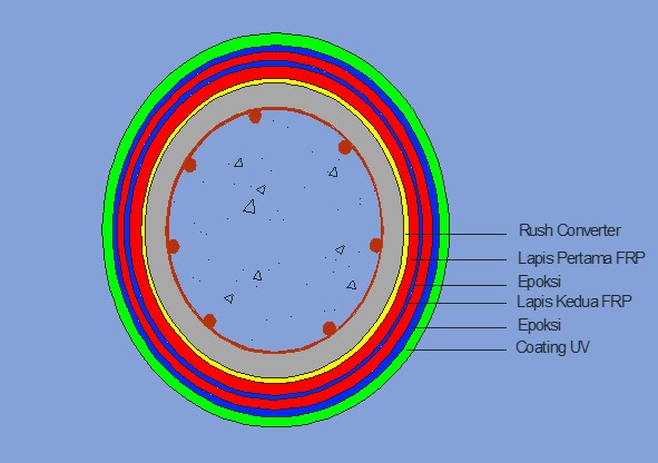 Composite Wrapping System